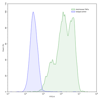 TNFa/TNF-alpha Human Monoclonal Antibody