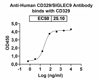 CD329/SIGLEC9 Mouse Monoclonal Antibody
