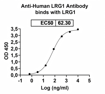 LRG1 Mouse Monoclonal Antibody