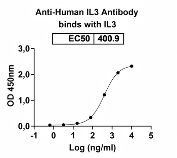 IL3 Mouse Monoclonal Antibody