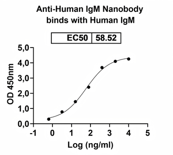 IgM Camelus Monoclonal Antibody