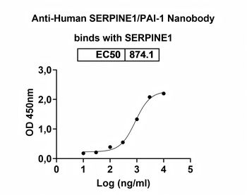 SERPINE1/PAI-1 Camelus Monoclonal Antibody