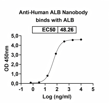 ALB Camelus Recombinant Antibody