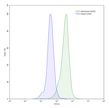 VEGFA Rabbit Monoclonal Antibody