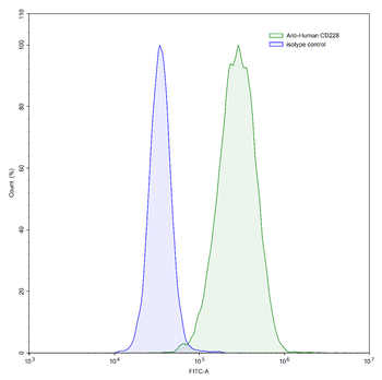 CD228/MELTF Human Monoclonal Antibody
