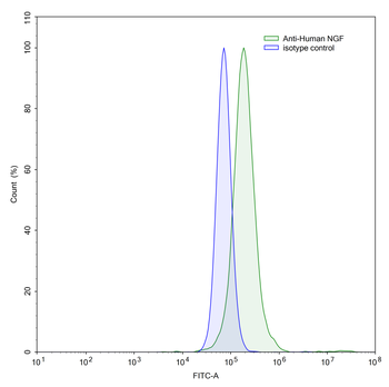 NGF/Beta-NGF Human Monoclonal Antibody