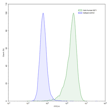 IGF1 Human Monoclonal Antibody
