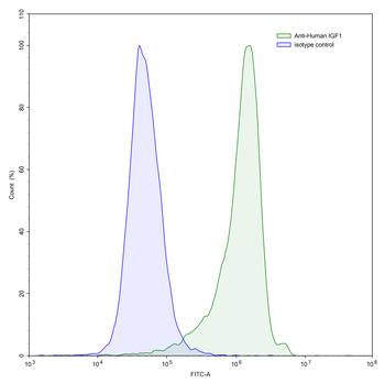 IGF1 Human Monoclonal Antibody