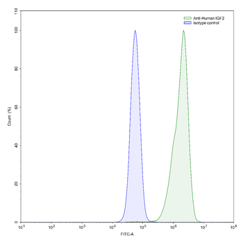IGF1 Human Monoclonal Antibody
