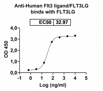 Flt3 ligand/FLT3LG Human Monoclonal Antibody