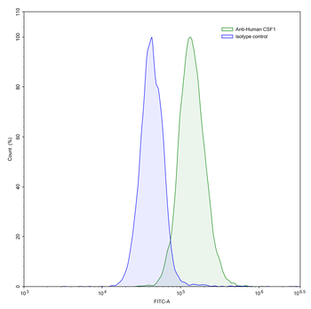 CSF1/M-CSF Human Monoclonal Antibody