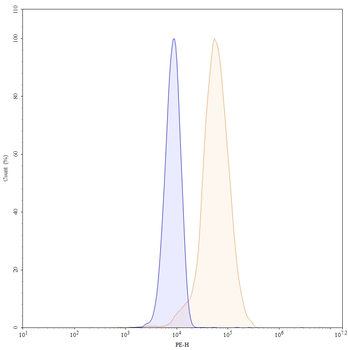CSF1/M-CSF Human Monoclonal Antibody
