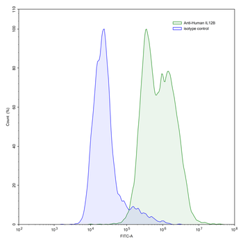 IL12B/IL-12 p40/NKSF2 Human Monoclonal Antibody