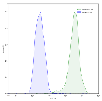 IL8/CXCL8 Mouse Monoclonal Antibody