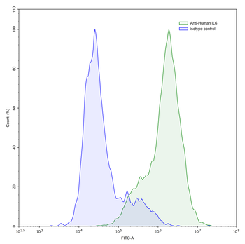 IL6 Human Monoclonal Antibody