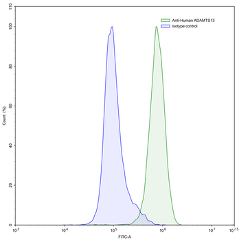 ADAMTS13 Mouse Monoclonal Antibody