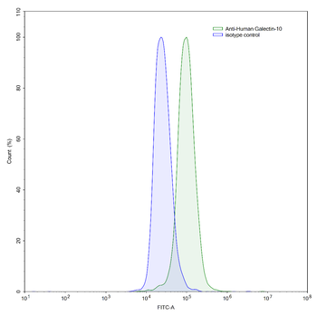 Gal-10/CLC Mouse Monoclonal Antibody