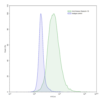 Gal-10/CLC Mouse Monoclonal Antibody