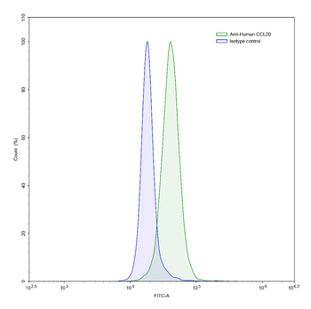 CCL20/MIP-3-alpha Mouse Monoclonal Antibody