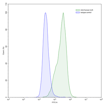 IL25/IL17E Mouse Monoclonal Antibody
