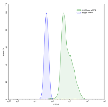 MMP9 Mouse Monoclonal Antibody
