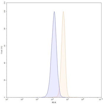 MMP9 Mouse Monoclonal Antibody