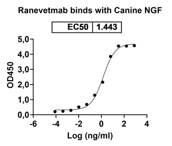 Recombinant Dog NGF/Beta-NGF Protein, C-Fc