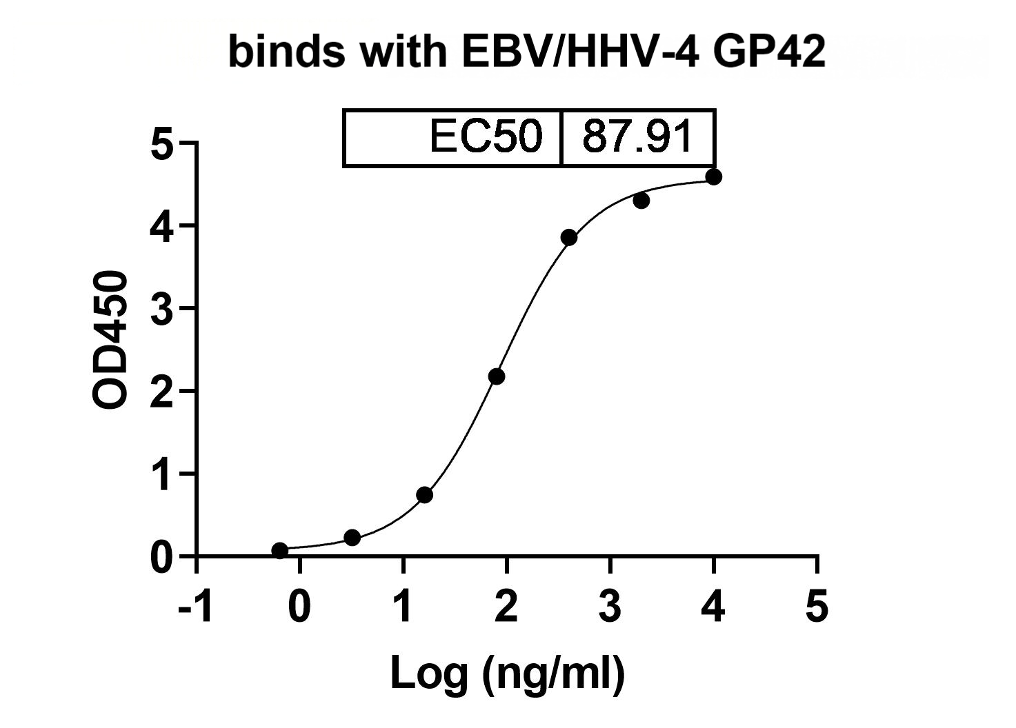Recombinant EBV/HHV4 GP42/Glycoprotein 42 Protein, C-His