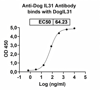 Recombinant Dog IL31 Protein, C-His