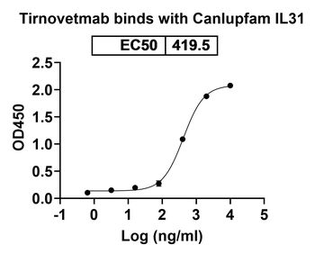 Recombinant Dog IL31 Protein, C-His