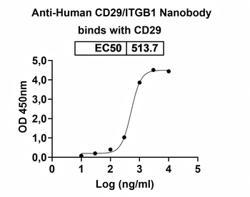 Recombinant Human CD29/ITGB1 Protein, C-His