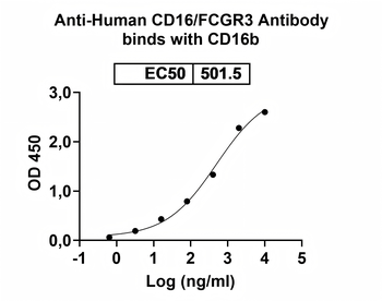 Recombinant Human CD16b/FCGR3B Protein, C-His