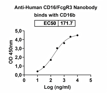 Recombinant Human CD16b/FCGR3B Protein, C-His