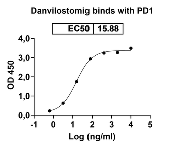 Recombinant Human CD279/PDCD1/PD1 Protein, C-His