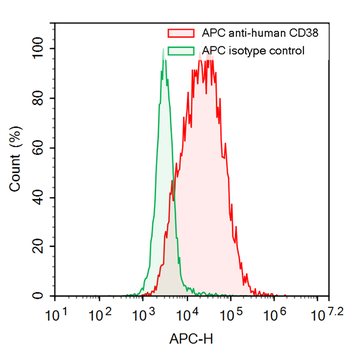 CD38/ADPRC 1 Human Monoclonal Antibody (APC)