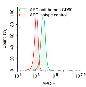 CD80/B7-1 Human Monoclonal Antibody (APC)