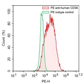 CD38/ADPRC 1 Human Monoclonal Antibody (PE)