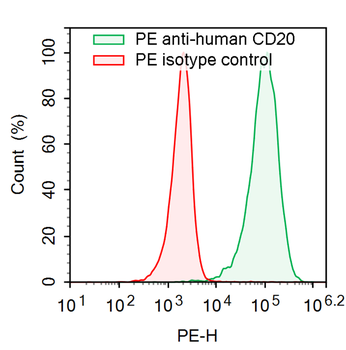 CD20/MS4A1 Human Monoclonal Antibody (PE)