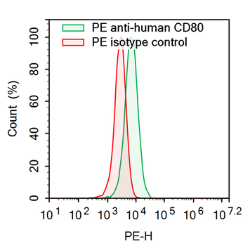 CD80/B7-1 Human Monoclonal Antibody (PE)