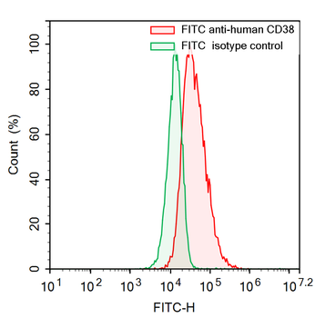 CD38/ADPRC 1 Human Monoclonal Antibody (FITC)