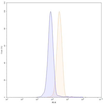 SIGLEC15/CD33L3 Mouse Monoclonal Antibody (PE)