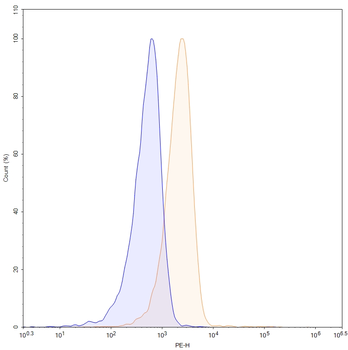 TCR αβ/alpha-beta TCR Human Monoclonal Antibody (PE)
