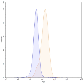 DLL3 Mouse Monoclonal Antibody (PE)