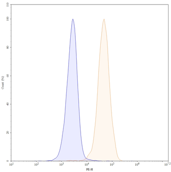 CD274/PD-L1/B7-H1 Human Monoclonal Antibody (PE)
