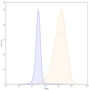 CD114/CSF3R Mouse Monoclonal Antibody (PE)