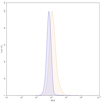 IL31RA Human Monoclonal Antibody (PE)