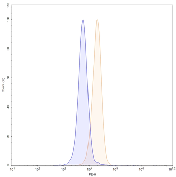 SLC1A5 Human Monoclonal Antibody (PE)