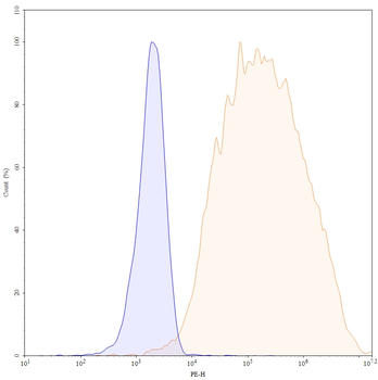 CD184/CXCR4 Mouse Monoclonal Antibody (PE)