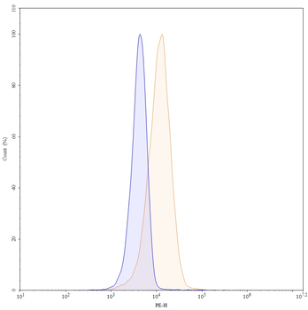 DSG3 Mouse Monoclonal Antibody (PE)