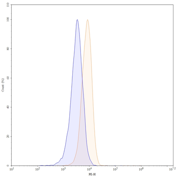 CD32b/FCGR2B Mouse Monoclonal Antibody (PE)